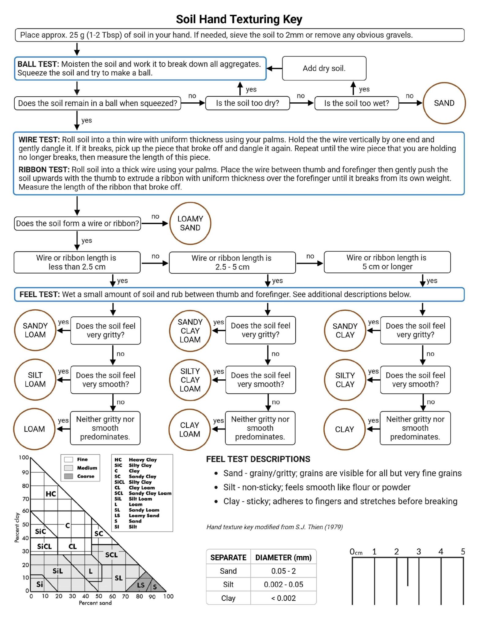 This is a printable soil hand texture guide for approximating soil texture in the field.